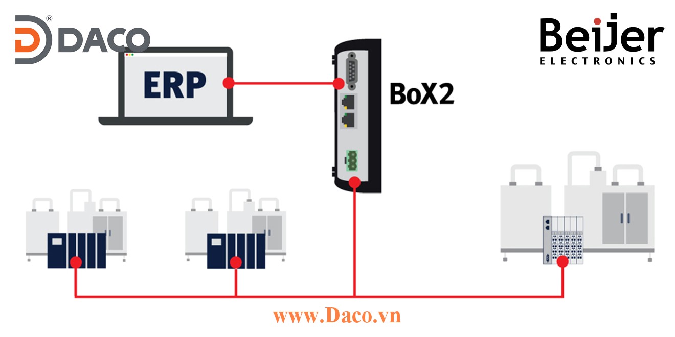 Mô hình ứng dụng BoX2 trong việc chuyển đổi giao thức khác nhau từ nhiều bộ điều khiển Controller & PLC