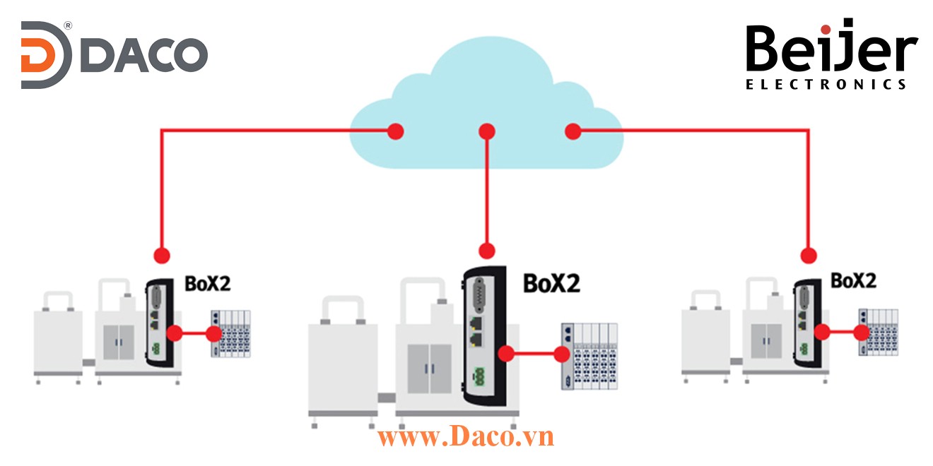 BOX2 IoT Cloud Beijer Kết nối IoT và Cloud trong Công nghiệp 4.0