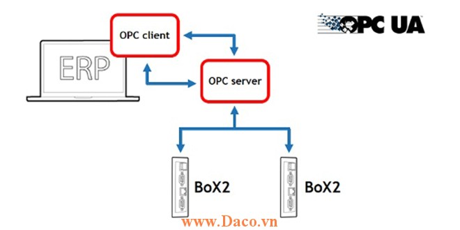 Kết nối OPC UA Server tới Hệ thống SCADA, ERP