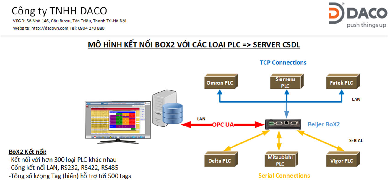 Box2 Connections-Beijer Kết nối chuyển đổi giao thức giữa các loại PLC khác nhau