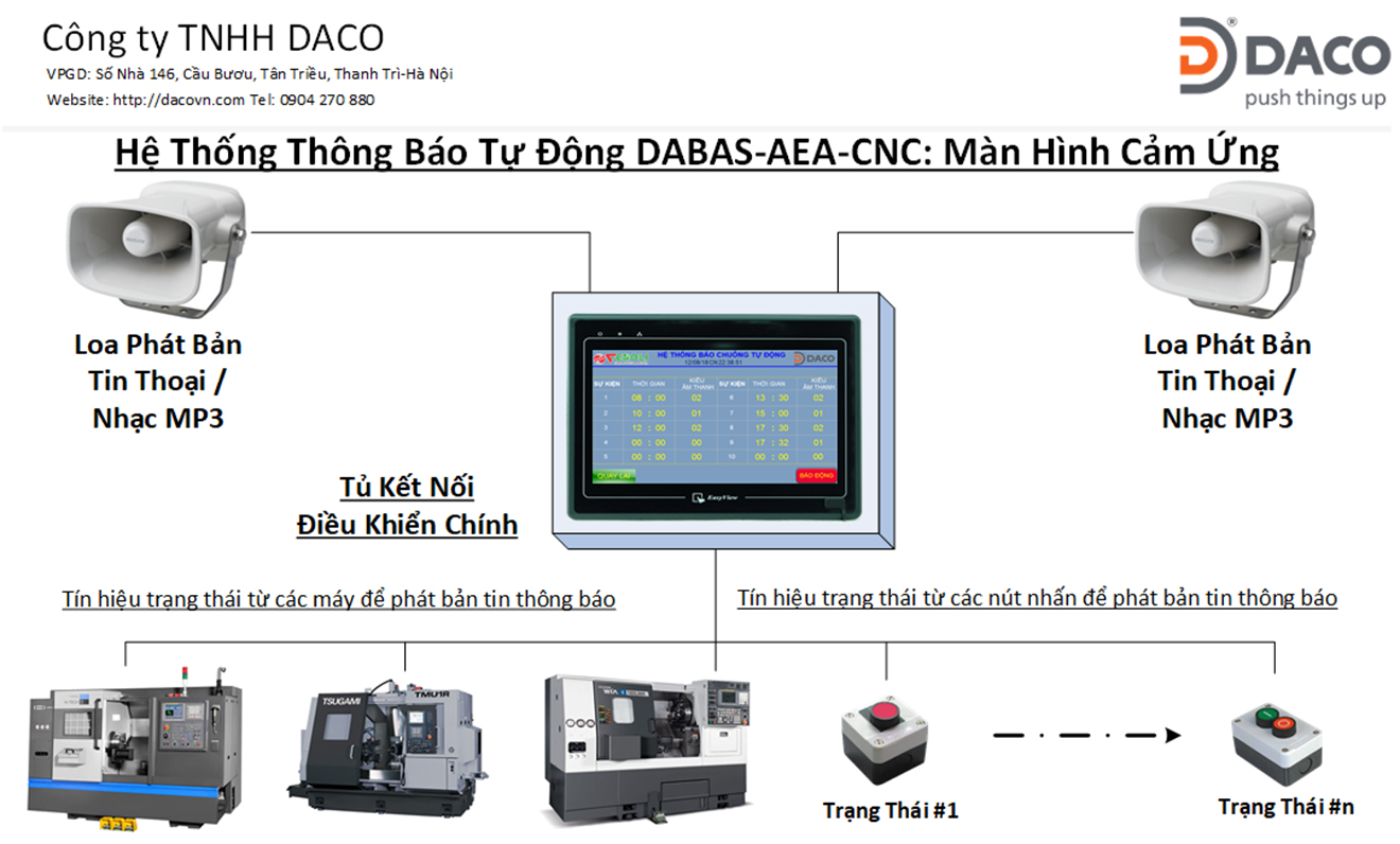 DABAS-AEA-CNC Hệ thống Báo trạng thái tự động bằng Âm thanh thoại Nhạc MP3 cho nhà máy CNC