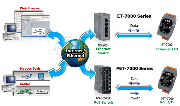 RemoteIO Ethernet Analog Danh sách sản phẩm Module giao tiếp Vào ra IO từ xa qua mạng Ethernet