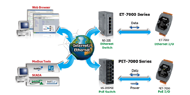 RemoteIO Ethernet Others Danh sách sản phẩm Module giao tiếp Vào ra IO từ xa qua mạng Ethernet