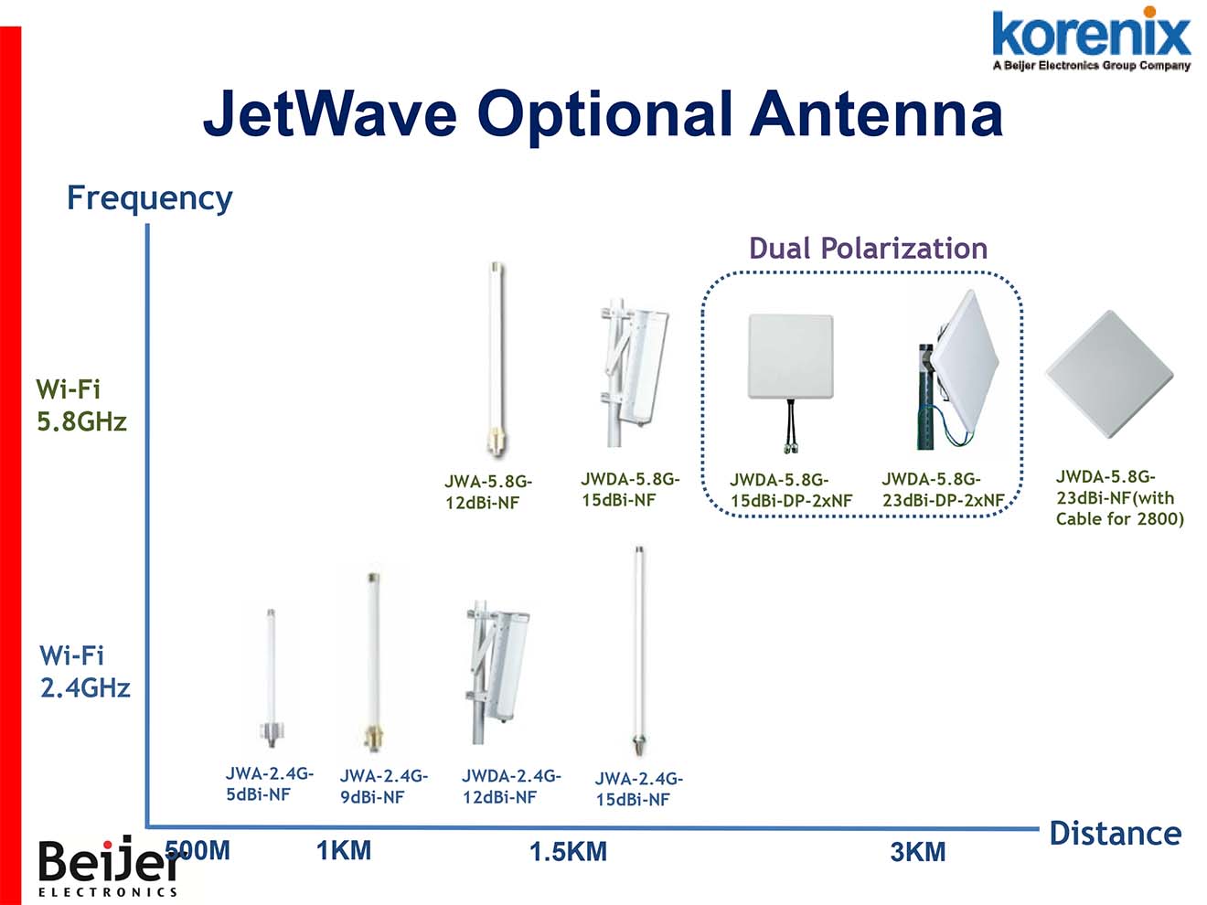 JWDA-2.4G-12dBi-NF Korenix Anten định hướng sector tăng khoảng cách thu phát sóng 12dBi