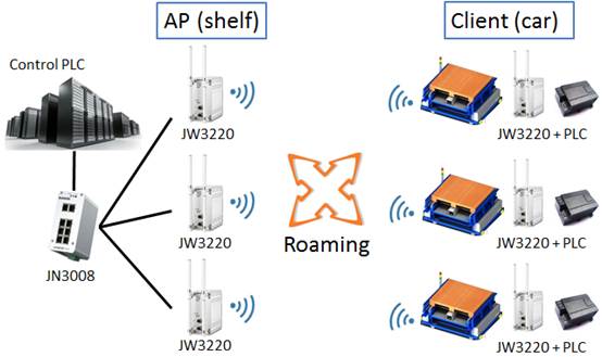 Giải pháp Korenix: Ứng dụng truyền thông công nghiệp trong kho tự động không dây