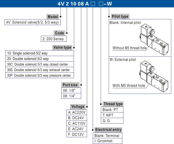 Cách chọn mã sản phẩm Van điện từ khí nén Airtac 4V200