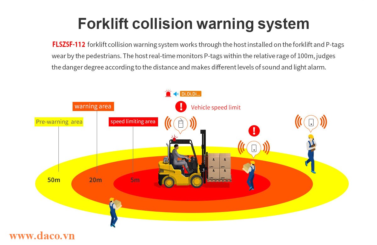 FLSZSF-112 Hệ thống Cảnh báo Chống Va chạm Xe nâng Forklift di chuyển trong nhà máy