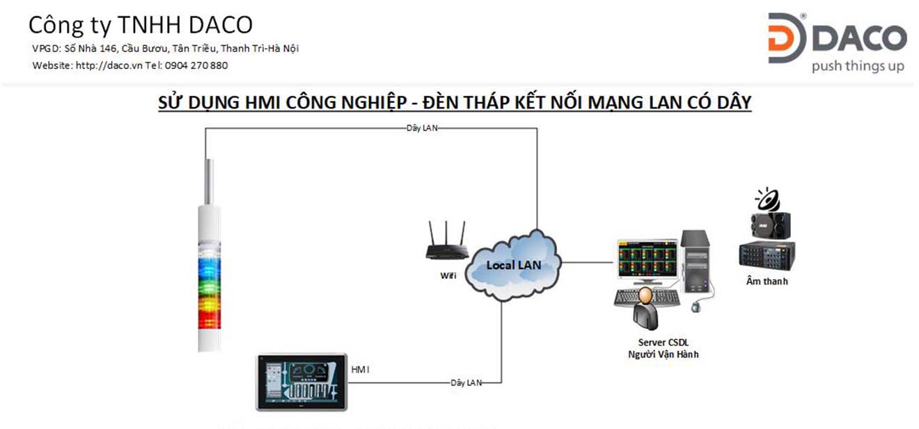 SEEACT-CNC-SCS-HMI Hệ thống gọi hỗ trợ, gọi nguyên vật liệu bằng màn hình cảm ứng HMI Beijer X2 Base