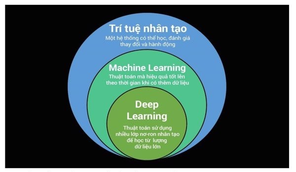 tri tue nhan tao Artificial Intelligence and machine learning