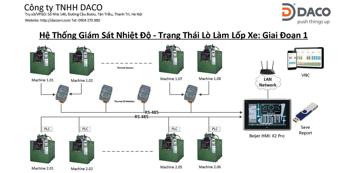 SEEACT-SCADA_Tire-GD1 Hệ thống quản lý giám sát nhiệt độ & đếm sản phẩm máy lò làm lốp xe-Giai đoạn 1