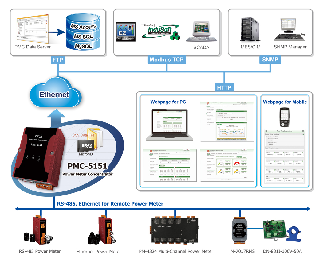 Giải pháp ứng dụng PMC-5151 Bộ quản lý tập trung đồng hồ đo điện