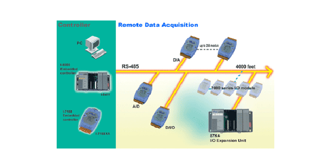 RemoteIO Analog Products Phân chia nhóm sản phẩm Remote IO Analog ICP DAS
