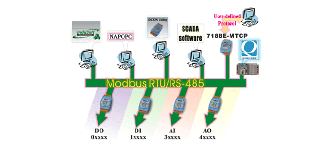 RemoteIO Multifuntion Products Phân chia nhóm sản phẩm Remote IO Multifunction ICP DAS