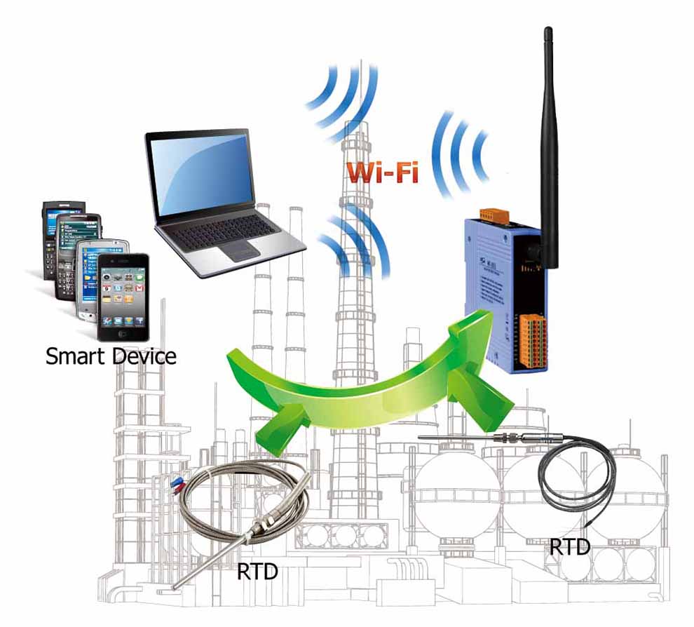 Ứng dụng WF-2015 Remote IO Wifi IO Công suất=8dBm Khoảng cách=50m AI=6 RTD