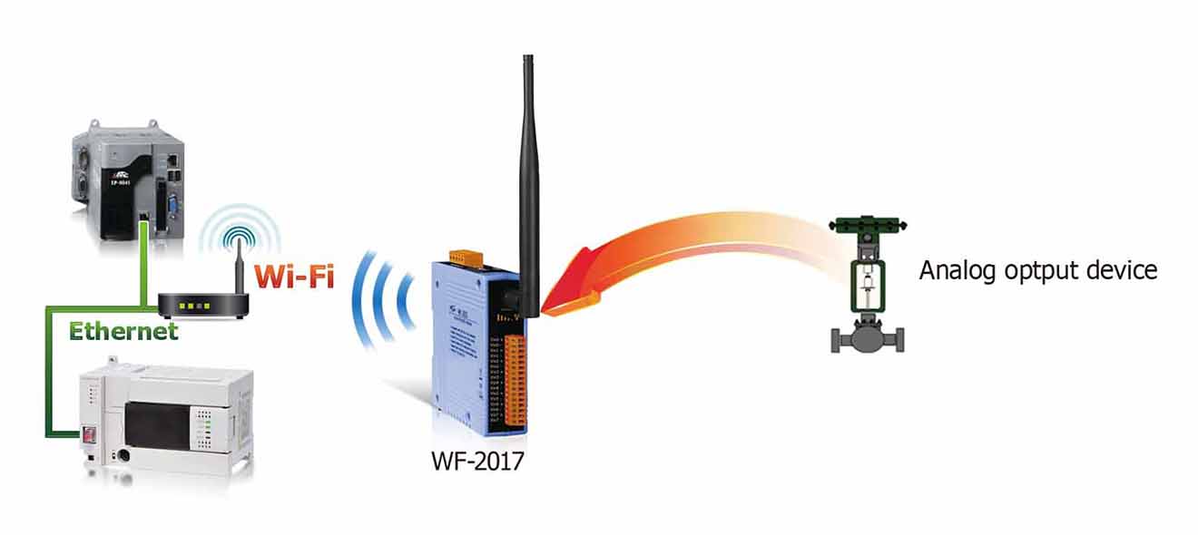 Ứng dụng WF-2017 Remote IO Wifi IO Công suất=8dBm Khoảng cách=50m AI=8 mV-V-mA