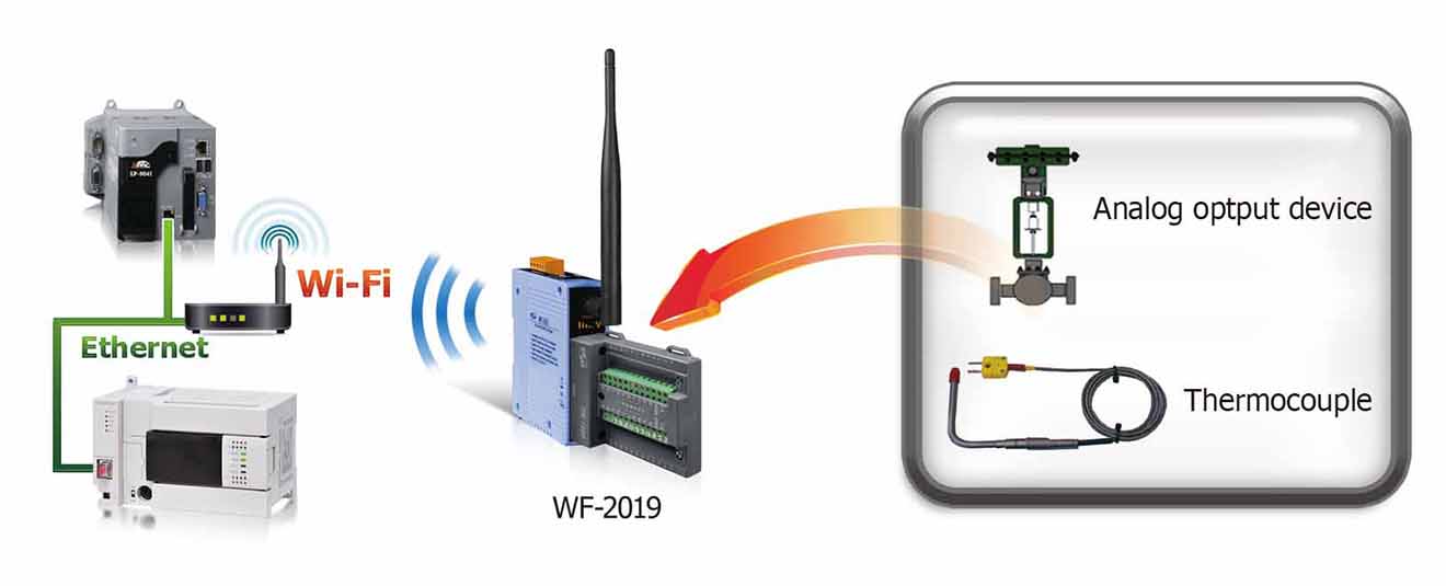 ứng dụng WF-2019 Remote IO Wifi IO Công suất=8dBm Khoảng cách=50m AI=10 mV-V-mA-Thermocouple