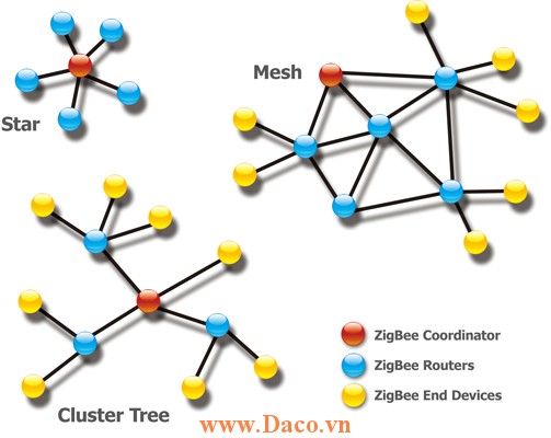 Có ba cấu trúc liên kết được xác định trong tiêu chuẩn ZigBee: Lưới, Sao và Cây cụm.