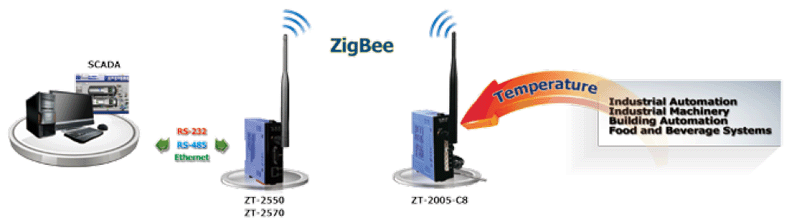 ZT-2005-C8 Remote IO ZigBee AI/O Công suất =11dBm Khoảng cách=700m AI=8 Thermistor