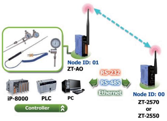 ZT-2015 Remote IO ZigBee AI/O Công suất =11dBm Khoảng cách=700m AI=6 RTD