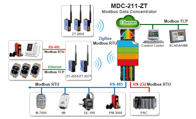 Ứng dụng MDC-211-ZT Bộ tập trung ZigBee Modbus Công suất Wifi=11dBm Khoảng cách=700m , 1xRS232, 1xRS485, 1xLAN