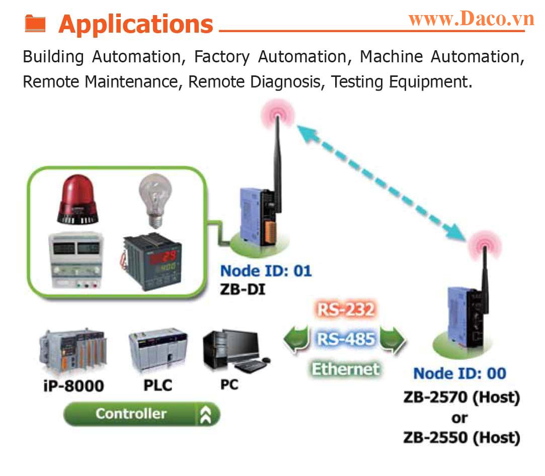 ZT-2053 Remote IO ZigBee DI/O Công suất Wifi=11dBm Khoảng cách=700m DI=14 Sink/Source