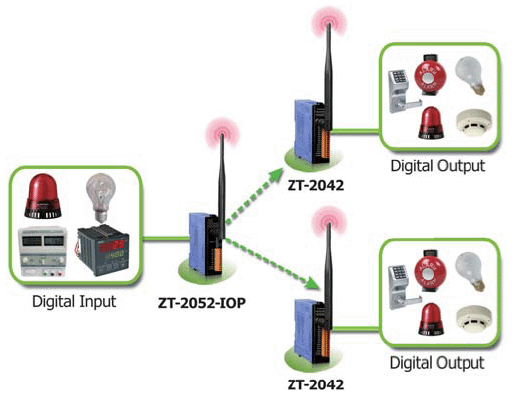 ZT-2052-IOP Remote IOP ZigBee DI/O Công suất =11dBm Khoảng cách=700m DI=8 Sink/Source