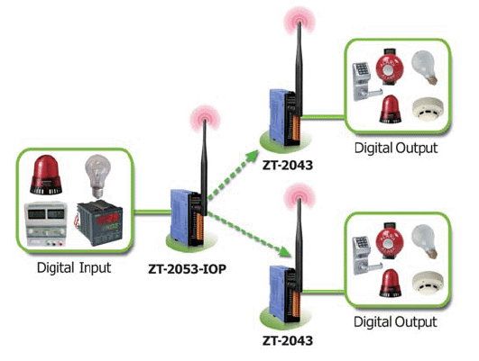ZT-2053-IOP Remote IOP ZigBee DI/O Công suất =11dBm Khoảng cách=700m DI=14 Sink/Source