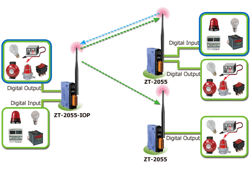 ZT-2055-IOP Remote IOP ZigBee DI/O Công suất =11dBm Khoảng cách=700m DI=8 Sink/Source , DO=8 Sink 700mA