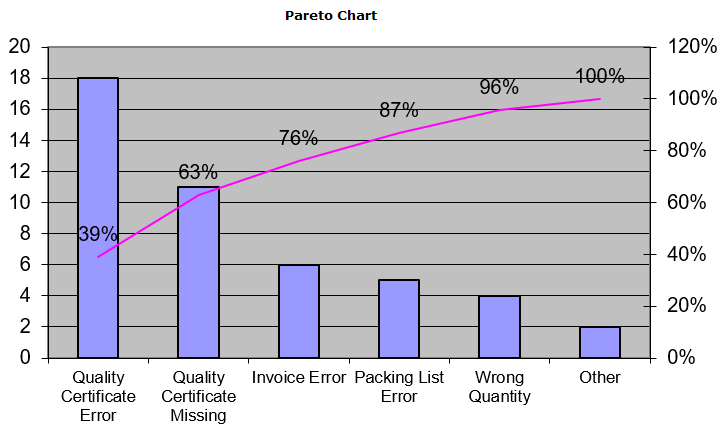 7QC Tools - Pareto chart
