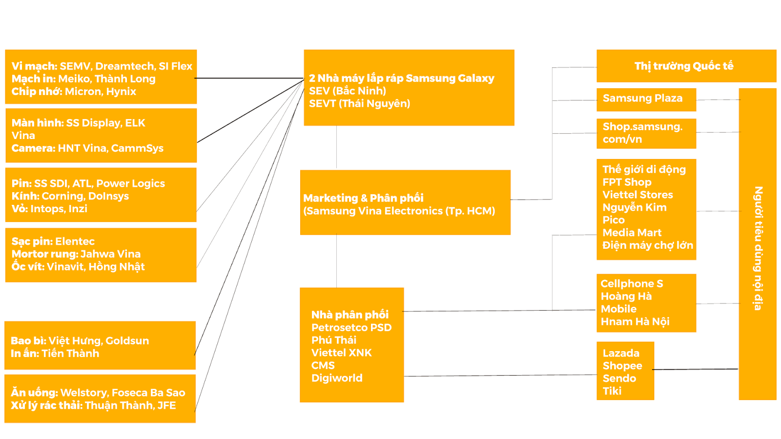 chuoi-cung-ung-cua-samsung-o-viet-nam