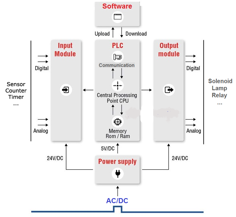 cau-truc-plc-la-gi