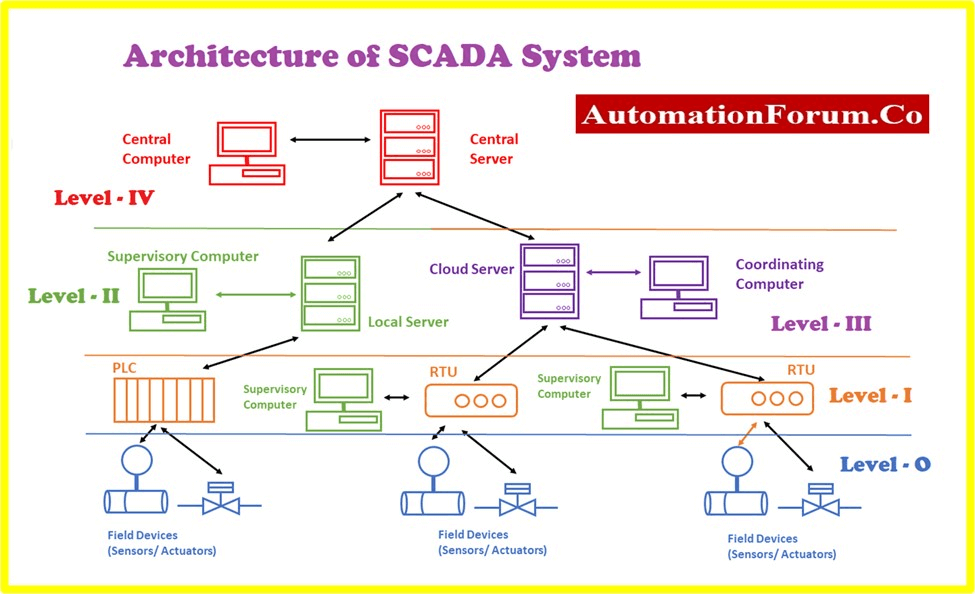 cach-hoat-dong-cua-phan-mem-scada