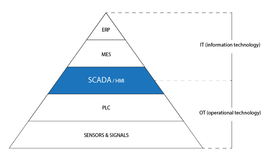 tich-hop-phan-mem-scada-voi-mes-erp