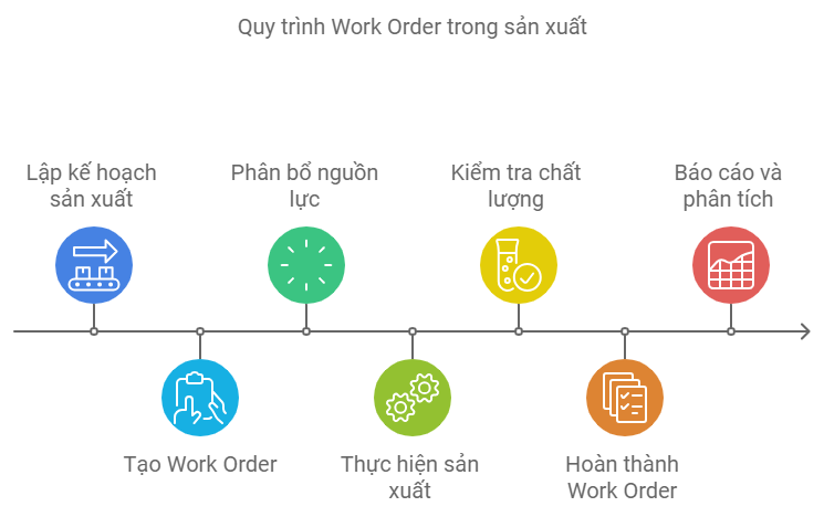 quy-trinh-thuc-hien-work-order