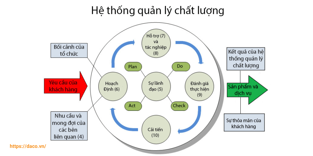 chu-trinh-pdca-trong-quan-ly-chat-luong