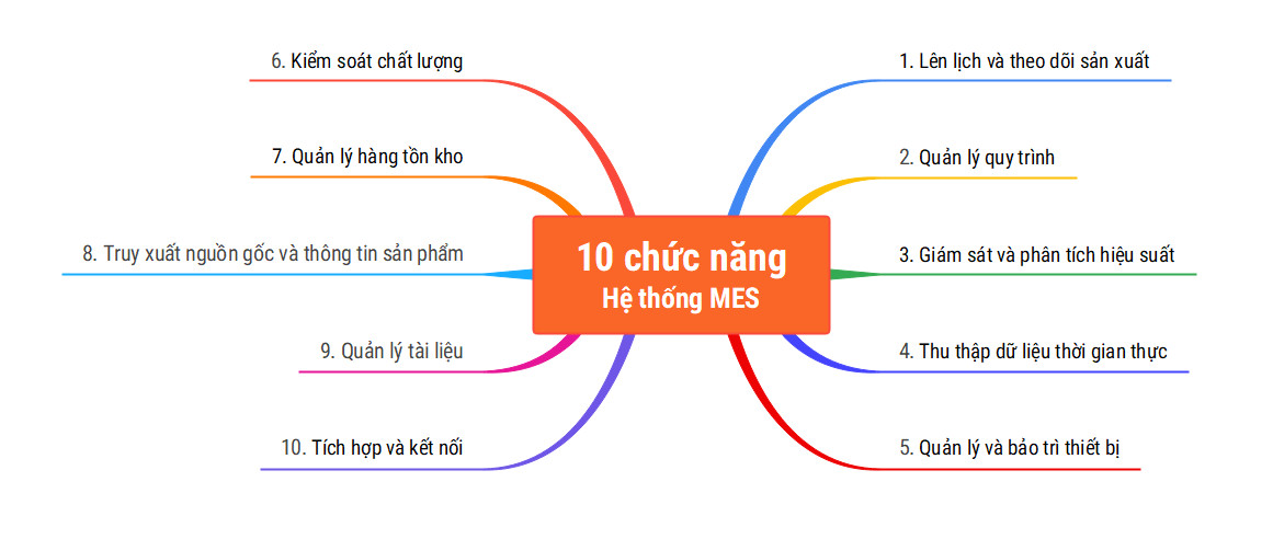 10-chuc-nang-cua-phan-mem-quan-tri-san-xuat