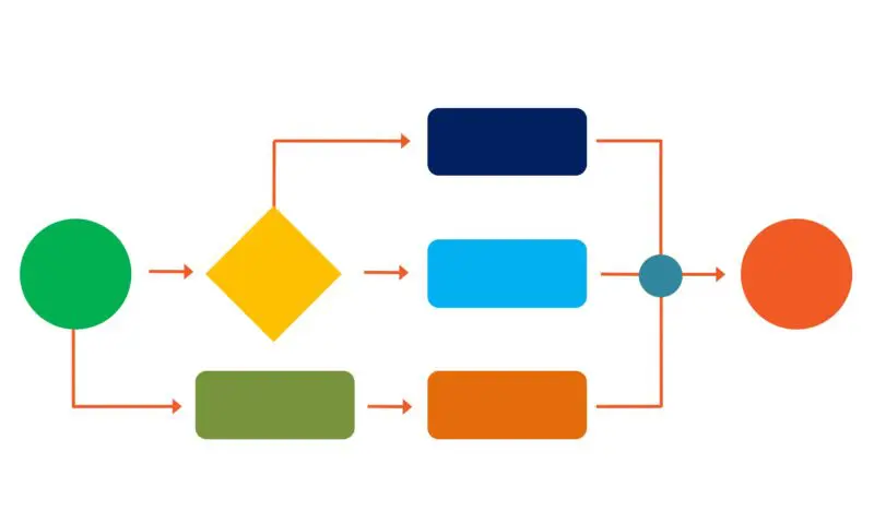 Su-dung-flowchart-de-xac-dinh-nut-co-chai