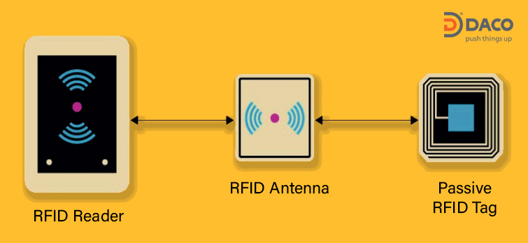 Nguyên lý hoạt động RFID