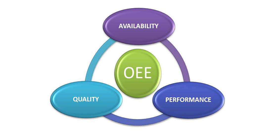 Chỉ số OEE và Quản lí những tổn thất trong sản xuất bằng IIOT