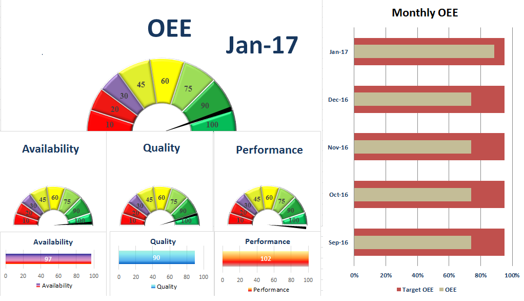 Kết quả các thông số của OEE nên được trực quan hóa như biểu đồ minh họa sau