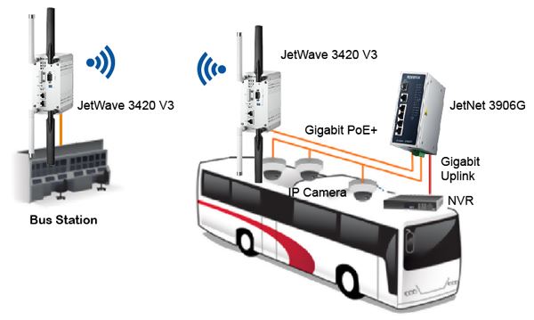 Giải Pháp Korenix: Ứng dụng truyền thông không dây cho hệ thống Camera giám sát xe Bus