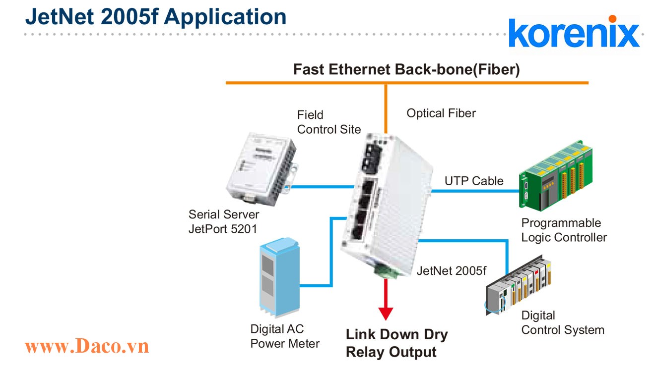 Ứng dụng JetNet 2005f Korenix Unmanaged Switch công nghiệp Gigabit Ethernet 4 cổng LAN, 1 cổng quang