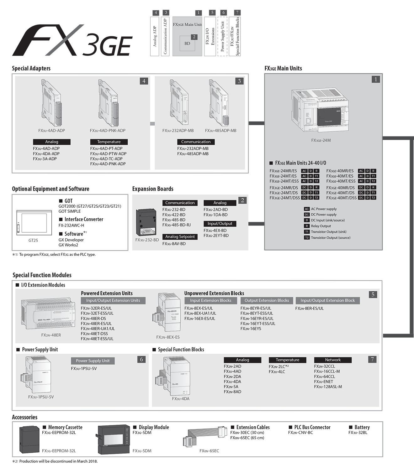 FX3GE Bộ điều khiển lập trình PLC Mitsubishi