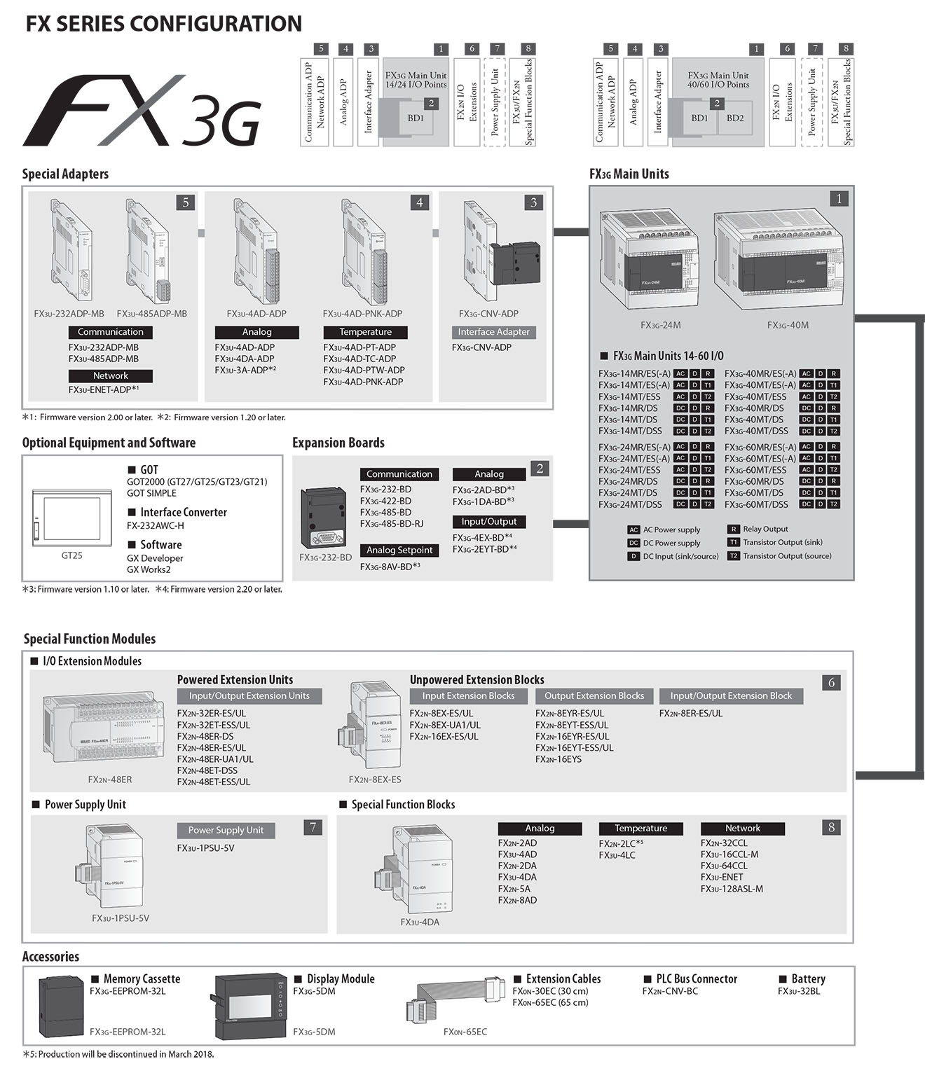 FX3G Bộ điều khiển lập trình PLC Mitsubishi