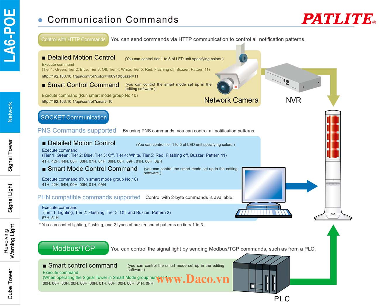 LA6-5DTNWB-POE Đèn tháp LAN POE báo hiệu Patlite Φ60 Bóng LED 5 tầng Còi 11 âm báo 85dB IP54
