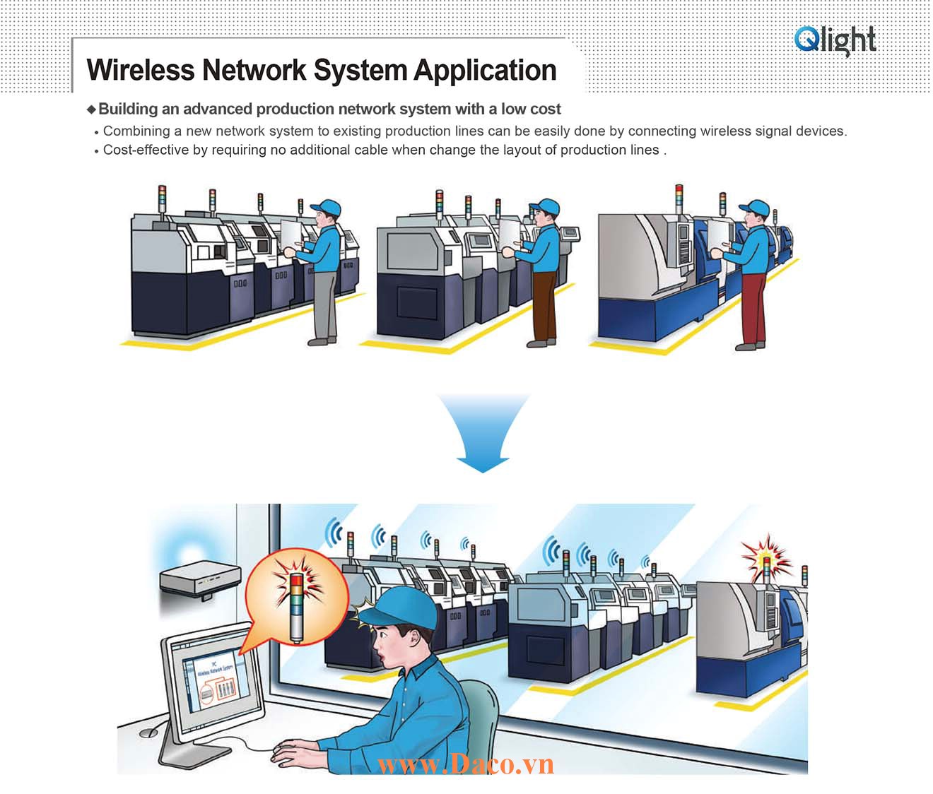 Qlight Wireless Network ZigBee Mạng Andon Không Dây-Quản lý trạng thái, năng suất, OEE
