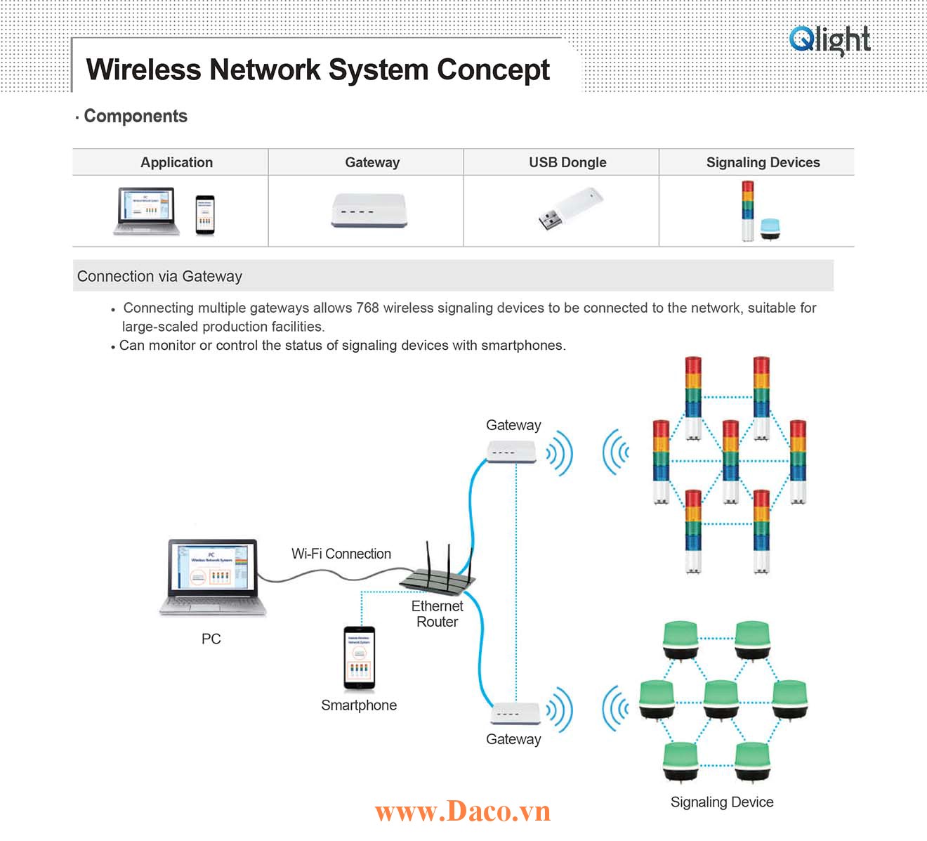 Qlight Wireless Network ZigBee Mạng Andon Không Dây-Quản lý trạng thái, năng suất, OEE